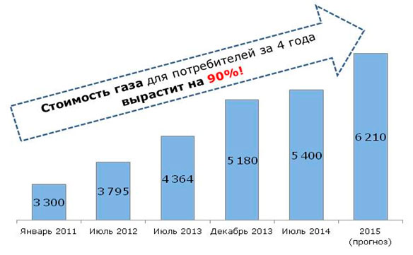 Повышение цен на газ с июля 2014 и июля 2015 года! Петропавловск-Камчатский